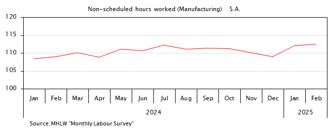 Line graph. Non-scheduled hours worked. See the table above for data.