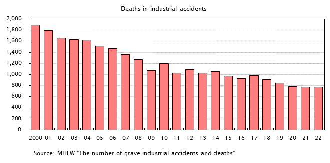 Bar graph. Deaths in industrial accidents. See the table above for data.