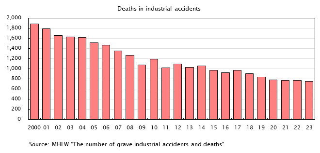 Bar graph. Deaths in industrial accidents. See the table above for data.