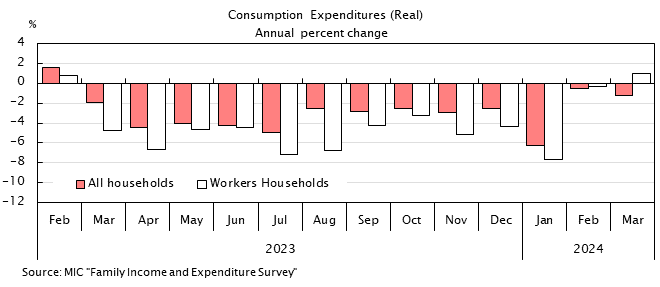 Bar graph. See the table above for bar graph data. Consumption Expenditures(real) Annual percent change