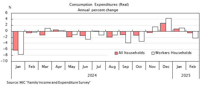 Bar graph. See the table above for bar graph data. Consumption Expenditures(real) Annual percent change