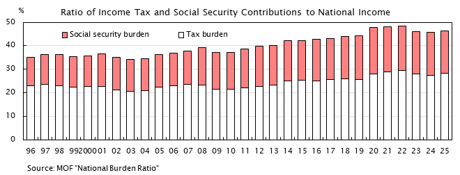 Bar graph. See the table above for data. Ratio of income tax and social security contributions to national income