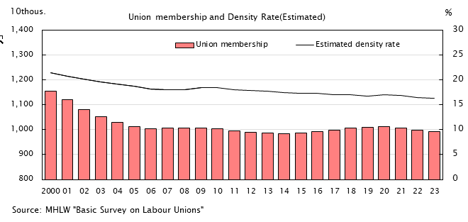Line and bar graph. Union membership and Density Rate(Estimated). See the table above for data.