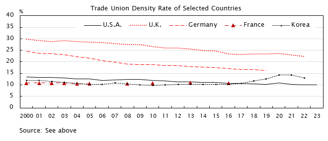 Line graph. See the table above for bar graph data. Trade Union Density Rate of Selected Countries