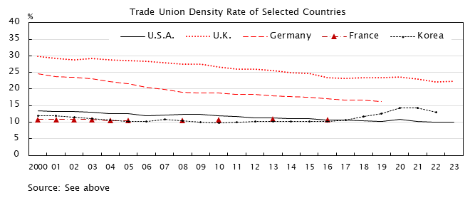 Line graph. See the table above for bar graph data. Trade Union Density Rate of Selected Countries