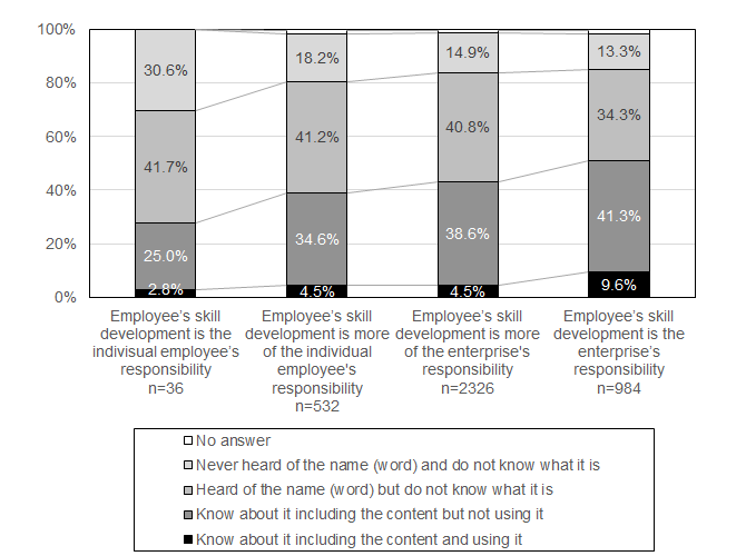 Figure 1. Awareness and use of career consulting by recognition of responsible entities for skill development