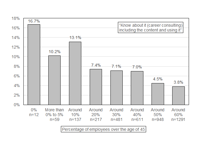 Figure 2. Awareness and use of career consulting by percentage of employees over the age of 45