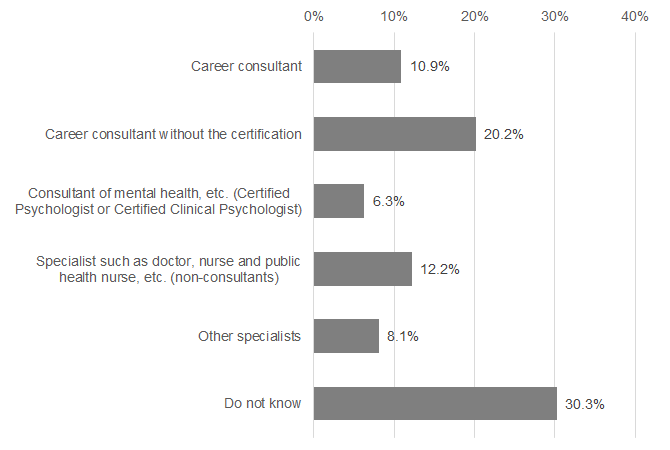 Figure 3. Qualification of the person in charge of career consultation at enterprise with career consulting system (multiple answers)