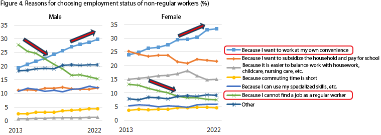 Figure 4: Reasons for choosing employment status of non-regular workers (%)
