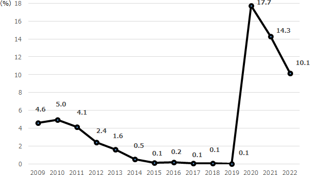 Figure 1. Share of business establishments receiving subsidies among those covered by employment insurance