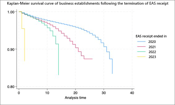Figure 2. Survival rate of business establishments in highly impacted industries after the termination of EAS receipt, by year of termination