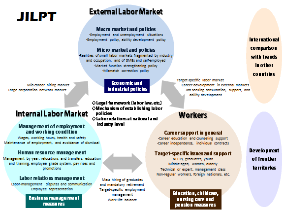 Figure Structure of JILPT research