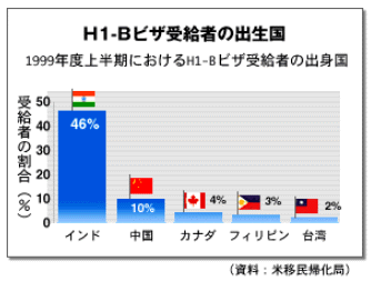 H1-Bビザ受給者の出生国