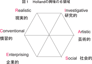 図１　Hollandの興味の６領域／労働政策フォーラム開催報告（2010年10月21日）