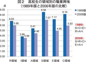 図２　高校生の領域別の職業興味（1989年版と2006年版の比較）／労働政策フォーラム開催報告（2010年10月21日）