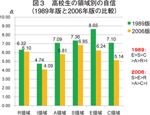 図３　高校生の領域別の自信（1989年版と2006年版の比較）／労働政策フォーラム開催報告（2010年10月21日）