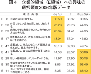 図４　企業的領域（E領域）への興味の選択頻度2006年版データ／労働政策フォーラム開催報告（2010年10月21日）