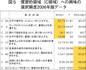 図５　慣習的領域（C領域）への興味の選択頻度2006年版データ／労働政策フォーラム開催報告（2010年10月21日）