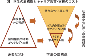 図　学生の層構造とキャリア教育･支援のコスト／労働政策フォーラム開催報告（2010年10月21日