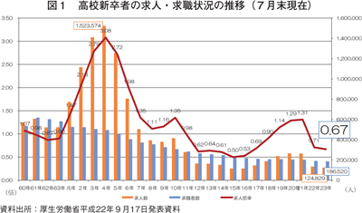 図１　高校新卒者の求人・求職状況の推移（７月末現在）／労働政策フォーラム開催報告（2010年10月21日）