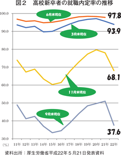 図２　高校新卒者の就職内定率の推移／労働政策フォーラム開催報告（2010年10月21日）