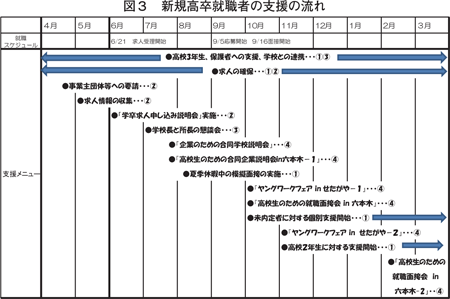 図３　新規高卒就職者の支援の流れ／労働政策フォーラム開催報告（2010年10月21日）