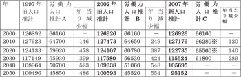 図表３ 新旧人口推計（中位推計）を基にした労働力人口と減少幅の試算（単位：千人）:
労働政策フォーラム（2010年12月4日） 開催報告：パネルディスカッション「今後の外国人労働者問題を考える―経済危機が日系人労働者に与えた影響等を踏まえて」