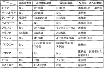 図表４ 欧州諸国における言語能力標準と永住・国籍取得:
労働政策フォーラム（2010年12月4日） 開催報告：パネルディスカッション「今後の外国人労働者問題を考える―経済危機が日系人労働者に与えた影響等を踏まえて」