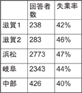 図表２ 在日ブラジル人の失業調査結果：講演（１）樋口直人／労働政策フォーラム（2010年12月4日開催：JILPT）