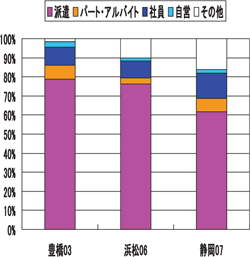 図表５ 終身派遣という現実：講演（１）樋口直人／労働政策フォーラム（2010年12月4日開催：JILPT）