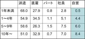 図表６ 滞日期間と求職：講演（１）樋口直人／労働政策フォーラム（2010年12月4日開催：JILPT）