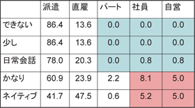 図表７ 人的資本仮説＝日本語能力の検証：講演（１）樋口直人／労働政策フォーラム（2010年12月4日開催：JILPT）