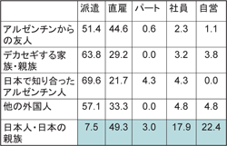 図表８ 求職経路と職種：講演（１）樋口直人／労働政策フォーラム（2010年12月4日開催：JILPT）