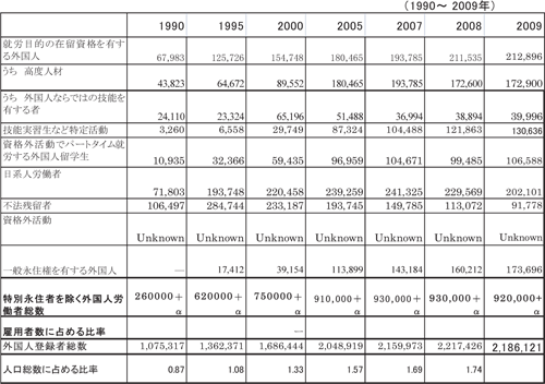 図表１ 1990 年以降の外国人労働者数（特別永住者を除く）の推移（改定推計）：講演（２）井口 泰／労働政策フォーラム（2010年12月4日開催：JILPT）