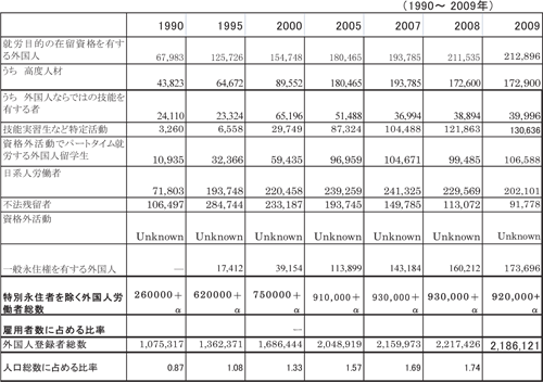 図表1 1990 年以降の外国人労働者数(特別永住者を除く)の推移(改定推計):講演(2)井口 泰/労働政策フォーラム(2010年12月4日開催:JILPT) 図表1 1990 年以降の外国人労働者数(特別永住者を除く)の推移(改定推計):講演(2)井口 泰/労働政策フォーラム(2010年12月4日開催:JILPT)