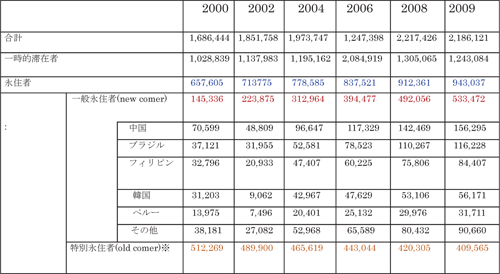 図表２　わが国の在留外国人数と永住者の動向：講演（２）井口 泰／労働政策フォーラム（2010年12月4日開催：JILPT）