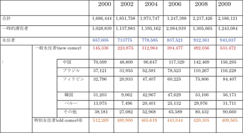 図表2 わが国の在留外国人数と永住者の動向:講演(2)井口 泰/労働政策フォーラム(2010年12月4日開催:JILPT) 図表2 わが国の在留外国人数と永住者の動向:講演(2)井口 泰/労働政策フォーラム(2010年12月4日開催:JILPT)