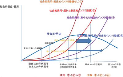 図表３ 外国人受入れの社会的便益・費用と社会統合政策：講演（２）井口 泰／労働政策フォーラム（2010年12月4日開催：JILPT）