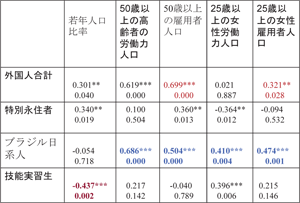 図表４　外国人人口と日本人雇用・労働力人口等との間の相関：講演（２）井口 泰／労働政策フォーラム（2010年12月4日開催：JILPT）