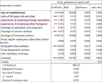 図表６ 企業の学卒採用関数の推計(multi‐nominal logistic model)：講演（２）井口 泰／労働政策フォーラム（2010年12月4日開催：JILPT）