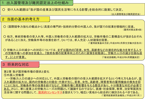 図表１ 外国人労働者の受入れについて我が国の基本的考え方／基調報告（野口 尚）／労働政策フォーラム（2010年12月4日開催：JILPT）