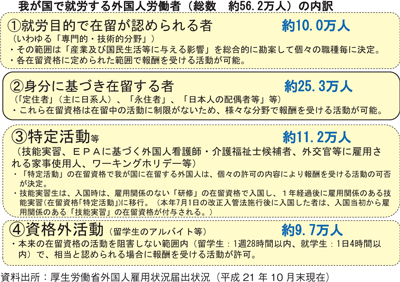 図表2 我が国で就労する外国人のカテゴリー/基調報告(野口 尚)/労働政策フォーラム(2010年12月4日開催:JILPT) 図表2 我が国で就労する外国人のカテゴリー/基調報告(野口 尚)/労働政策フォーラム(2010年12月4日開催:JILPT)