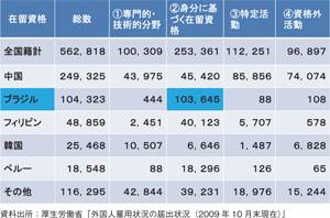 図表３　国籍別・在留資格別外国人労働者の現状（2009年10月現在）／基調報告（野口 尚）／労働政策フォーラム（2010年12月4日開催：JILPT）