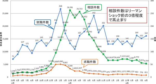 図表４ 外国人集住地区９ハローワークにおける外国人求職者職業相談の状況／基調報告（野口 尚）／労働政策フォーラム（2010年12月4日開催：JILPT）