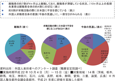 図表５ 外国人求職者の現在の状況／基調報告（野口 尚）／労働政策フォーラム（2010年12月4日開催：JILPT）