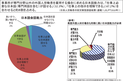 図表６ 約８割の事業所が、外国人労働者を採用する場合には、「仕事上必要な日本語能力を求める」
／基調報告（野口 尚）／労働政策フォーラム（2010年12月4日開催：JILPT）