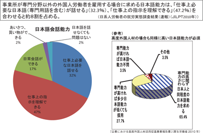 図表6 約8割の事業所が、外国人労働者を採用する場合には、「仕事上必要な日本語能力を求める」
/基調報告(野口 尚)/労働政策フォーラム(2010年12月4日開催:JILPT) 図表6 約8割の事業所が、外国人労働者を採用する場合には、「仕事上必要な日本語能力を求める」
/基調報告(野口 尚)/労働政策フォーラム(2010年12月4日開催:JILPT)