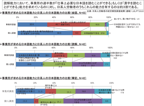 図表７ 企業が求める日本語能力と日系人労働者の日本語能力にギャップ／基調報告（野口 尚）／労働政策フォーラム（2010年12月4日開催：JILPT）