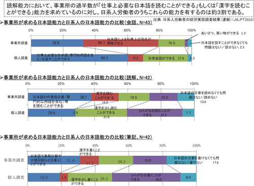 図表7 企業が求める日本語能力と日系人労働者の日本語能力にギャップ/基調報告(野口 尚)/労働政策フォーラム(2010年12月4日開催:JILPT) 図表7 企業が求める日本語能力と日系人労働者の日本語能力にギャップ/基調報告(野口 尚)/労働政策フォーラム(2010年12月4日開催:JILPT)