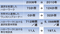 図表８ ハローワークを中心とした日系人向け相談・支援機能の強化
／基調報告（野口 尚）／労働政策フォーラム（2010年12月4日開催：JILPT）